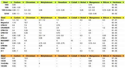 Composition Comparison Graph For The Knife Steels AISI A2, .